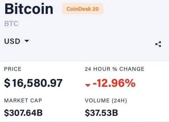 特朗普搞定了！比特币瞬间蒸发2000亿市值，2万多投资者仓位暴增