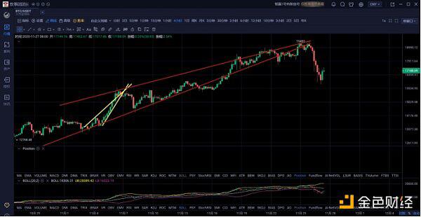 比特币可能在嗜血之后开始了每日的行级别调整 比特币可能在嗜血之后开始了每日的行级别调整