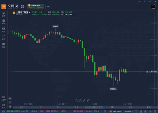 比特币突破19000点大关后，一度下跌3000美元。比特币怎么了？