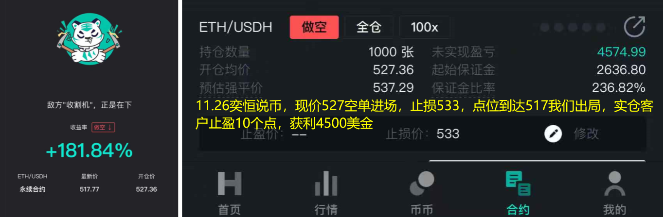 易恒表示：11.27比特币回调遭遇支撑，晚间关注16200点支撑位6
