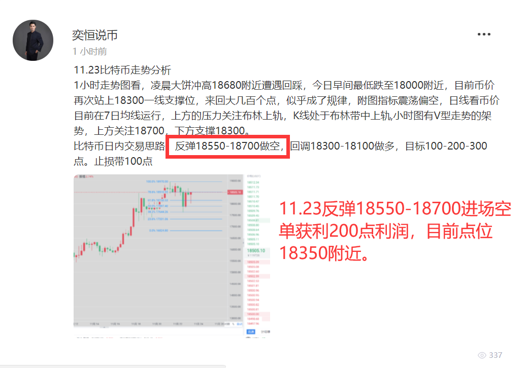 易恒表示：11.27比特币回调遭遇支撑，晚间关注16200点支撑位15