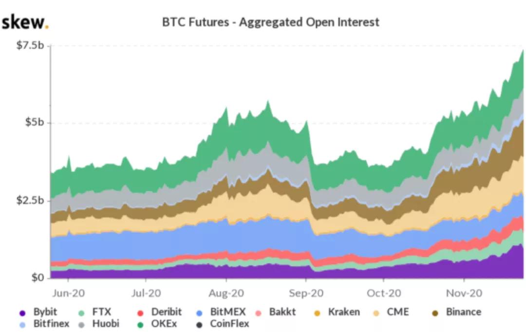 创纪录的74亿美元未平仓比特币期货合约显示,专业人士仍预计比特币将达到2万美元 创纪录的74亿美元未平仓比特币期货合约显示,专业人士仍预计比特币将达到2万美元