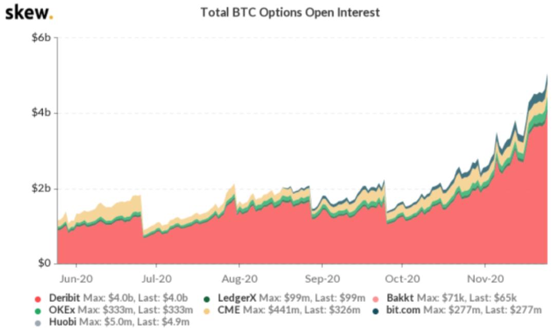 创纪录的74亿美元未平仓比特币期货合约显示,专业人士仍预计比特币将达到2万美元2 创纪录的74亿美元未平仓比特币期货合约显示,专业人士仍预计比特币将达到2万美元2