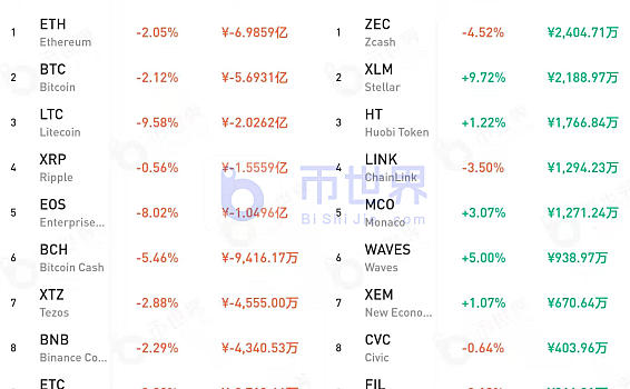 BTC周末或反弹！coinbase交易所的流动性改善是直接证据