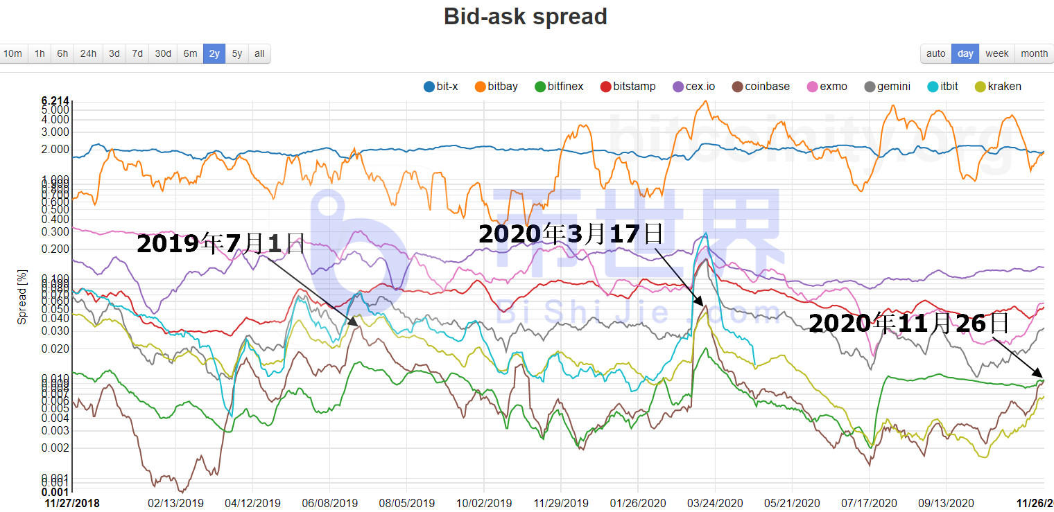 BTC周末或反弹！coinbase交易所的流动性改善是直接证据1