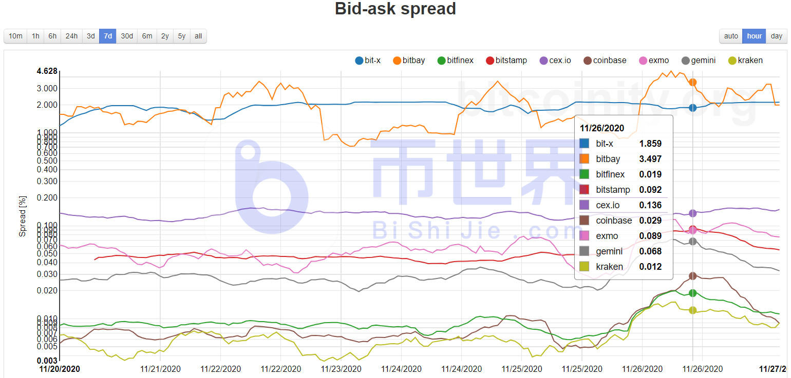 BTC周末或反弹！coinbase交易所的流动性改善是直接证据2