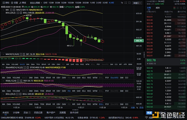币圈实证分析：11-28日上午以太坊市场分析及操作建议