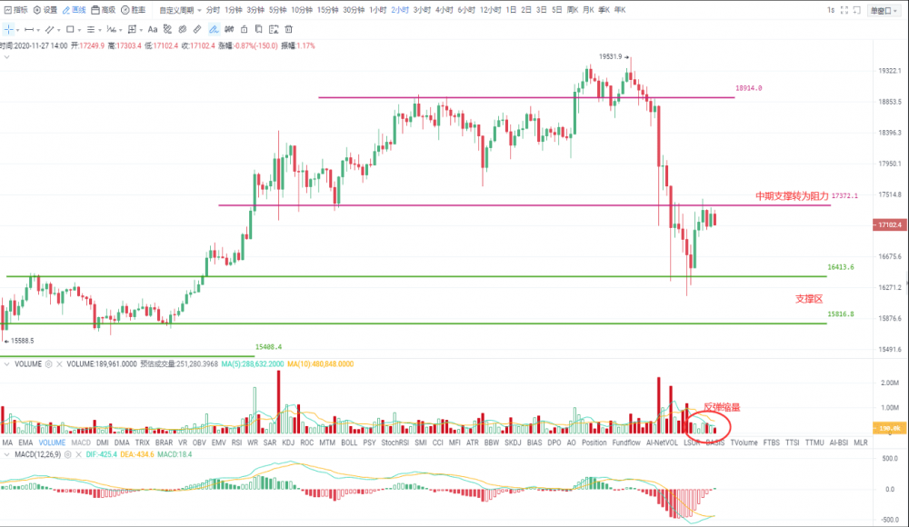 17370已经破发，比特币中期走势疲软