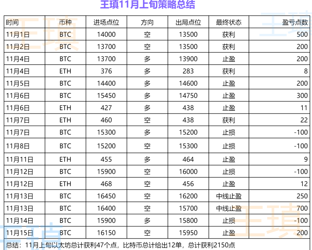 昨天晚上，比特币提醒比特币盈利5