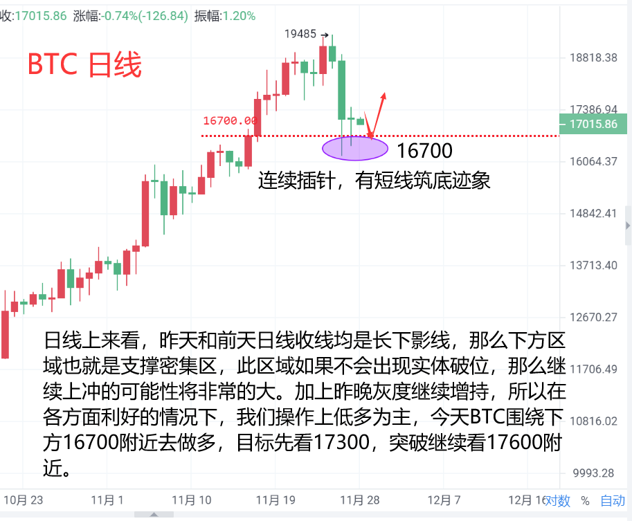 魏然表示,本币:BTC有“触底”迹象,以低位操作为主 魏然表示,本币:BTC有“触底”迹象,以低位操作为主