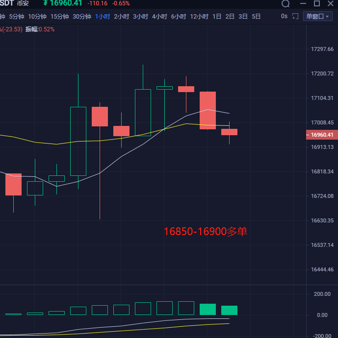11.28早盘BTC行情分析