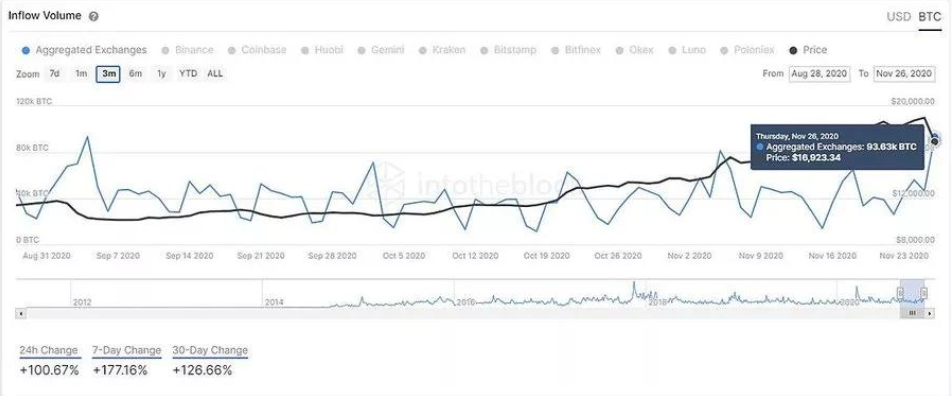 真实数据:比特币再创新高之前,“巨鲸”已经开始倾销,销量超过9.3万桶 真实数据:比特币再创新高之前,“巨鲸”已经开始倾销,销量超过9.3万桶