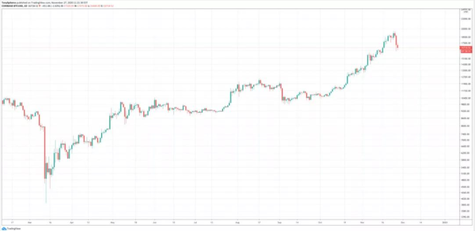 真实数据:比特币再创新高之前,“巨鲸”已经开始倾销,销量超过9.3万桶1 真实数据:比特币再创新高之前,“巨鲸”已经开始倾销,销量超过9.3万桶1