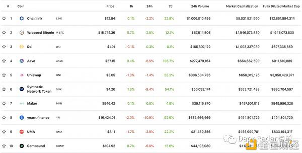 Defi正在增长,但其背后的数字可能具有欺骗性 Defi正在增长,但其背后的数字可能具有欺骗性