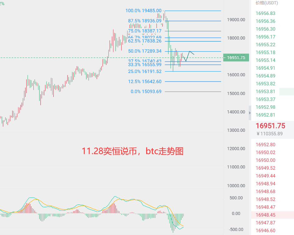 易恒表示：11.28比特币市场正在回升，能否打开上升空间？