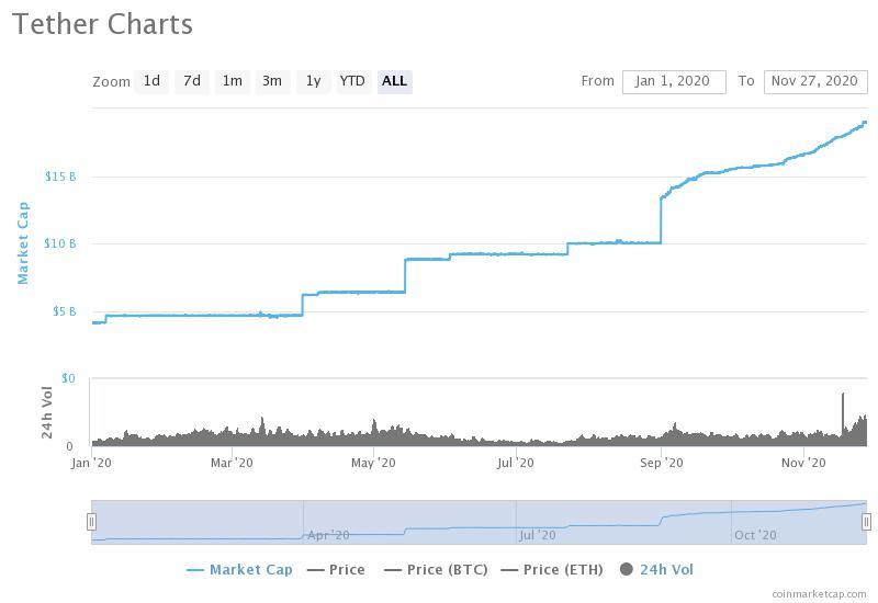 Tether的市值在9天内增加了10亿美元,这是最近比特币价格飙升的背后原因? Tether的市值在9天内增加了10亿美元,这是最近比特币价格飙升的背后原因?