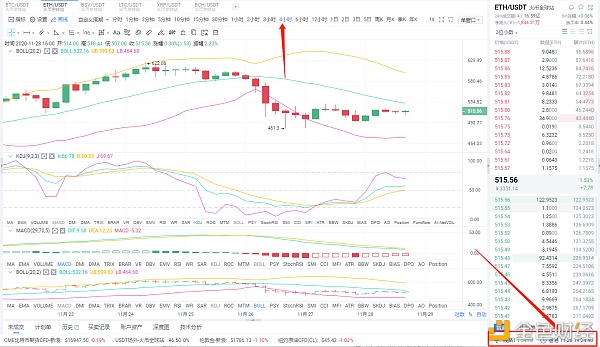 贝格币圈：11/28晚间eth市场分析及操作策略