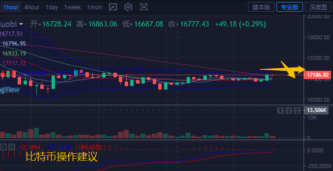 慈溪柔：11.28比特币以太坊盘中波动减弱，晚间操作建议