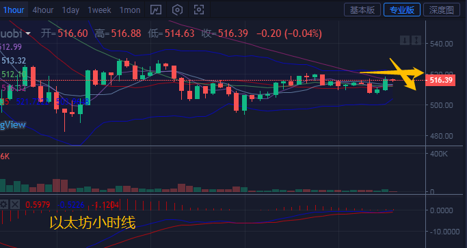 慈溪柔：11.28比特币以太坊盘中波动减弱，晚间操作建议1