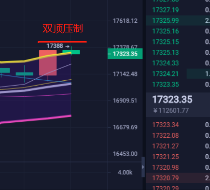 北辰汇市：11.28 BTC尾盘主要靠回调