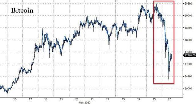 “黑五”前夕，“跳楼”的价格突然出现！是什么让比特币遭遇“感恩抢劫”？