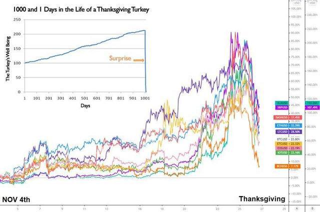 “黑五”前夕，“跳楼”的价格突然出现！是什么让比特币遭遇“感恩抢劫”？1