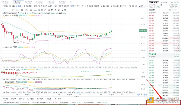 贝格币圈：11月29日凌晨eth市场分析及运行策略