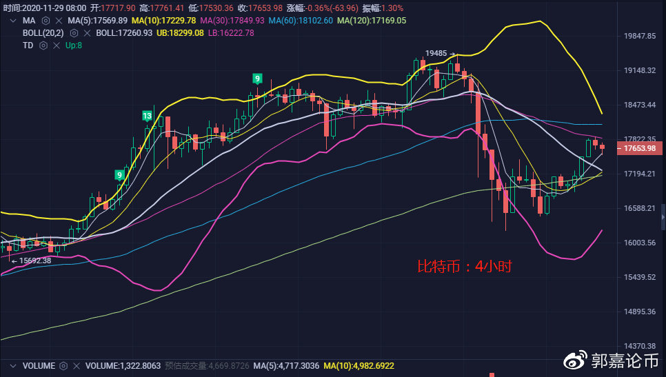 比特币/以太坊-11月29日市场分析