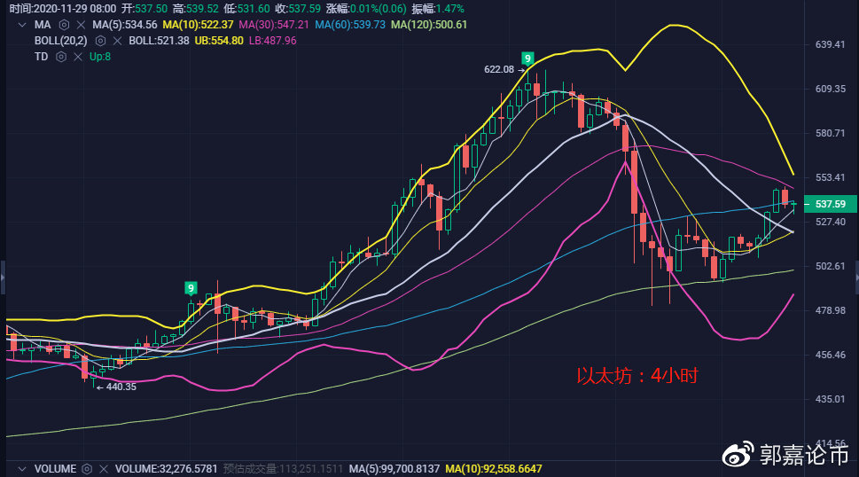 比特币/以太坊-11月29日市场分析1