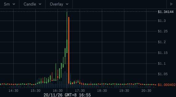 复合采矿巨鲸被清仓4600万美元，预言控制攻击不谈武功