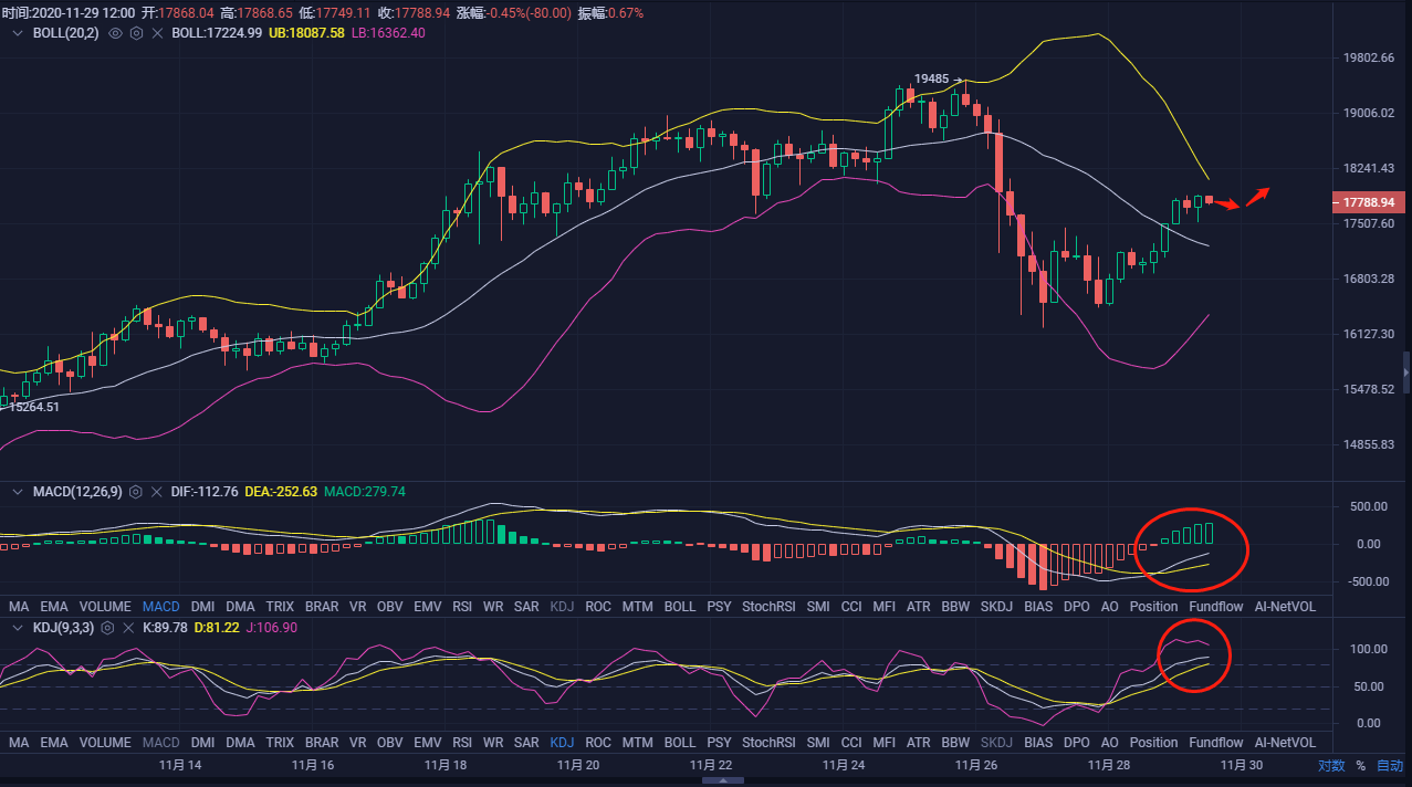综述：比特币中午市场分析及操作建议11/291