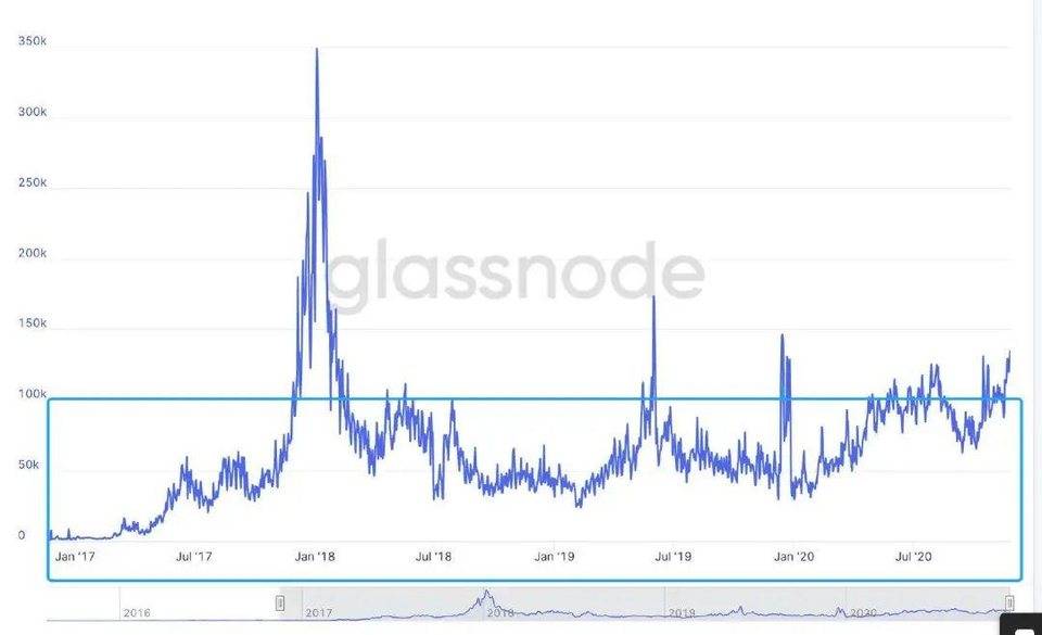 十组数据了解以太坊网络的发展趋势和趋势6 十组数据了解以太坊网络的发展趋势和趋势6