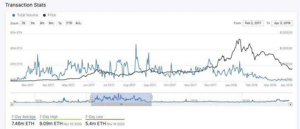 十组数据了解以太坊网络的发展趋势和趋势8 十组数据了解以太坊网络的发展趋势和趋势8