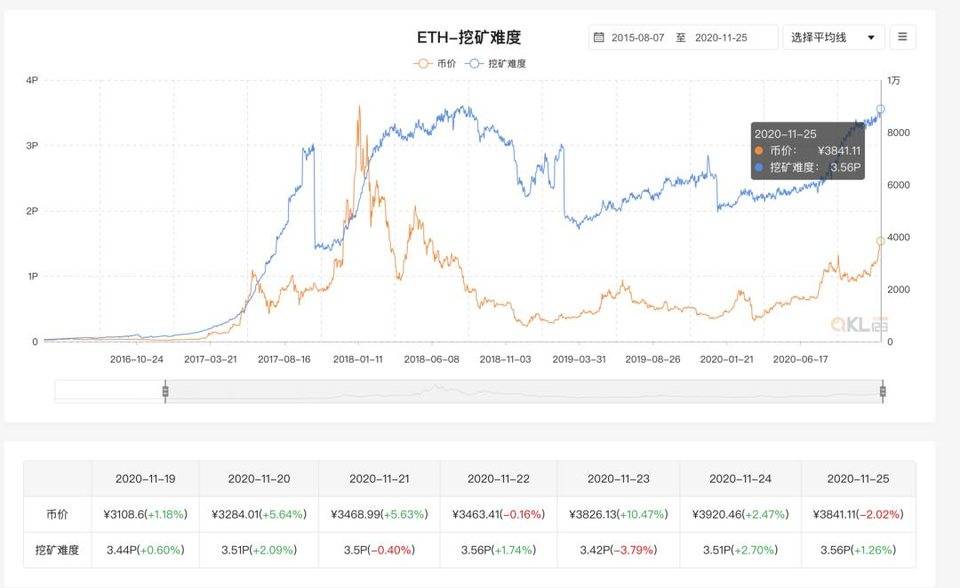 十组数据了解以太坊网络的发展趋势和趋势22 十组数据了解以太坊网络的发展趋势和趋势22