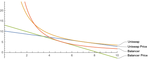 了解defi常数函数做市商（cfmm）的曲率权衡2