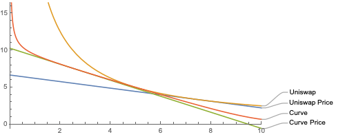 了解defi常数函数做市商（cfmm）的曲率权衡3