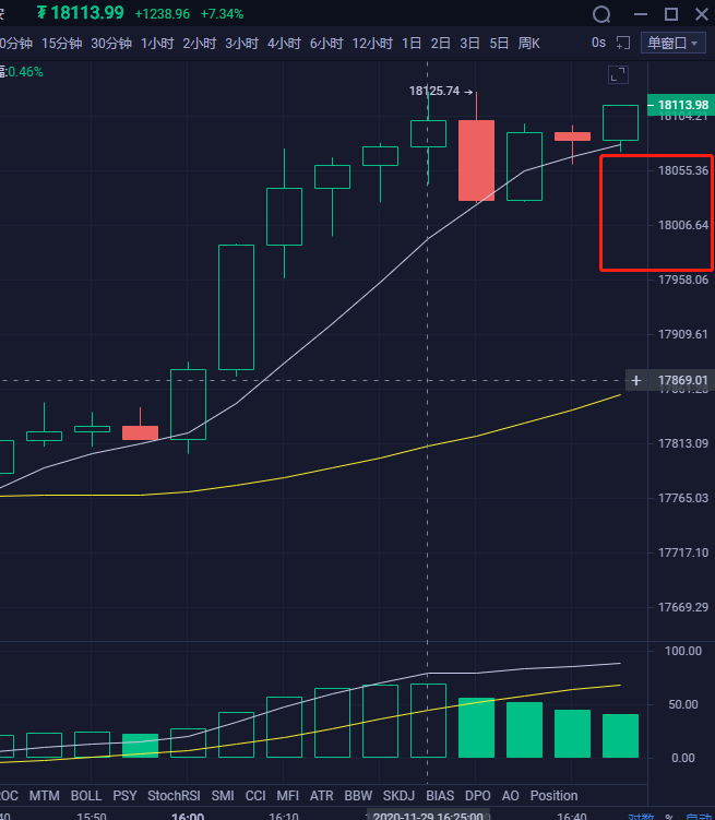 11.29比特币市场分析：看涨趋势