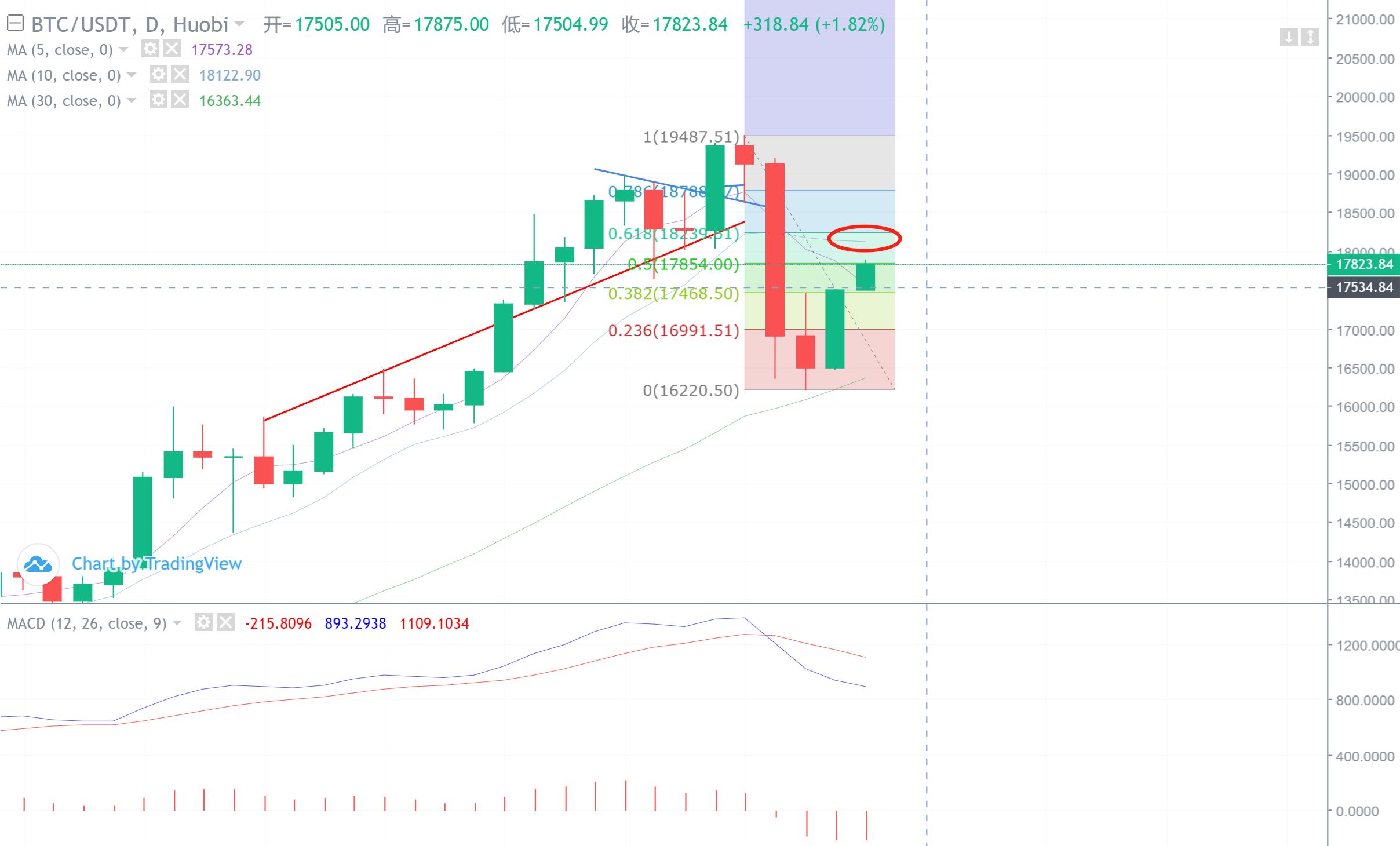 【分析师看后市】市场发起反击！考虑在10日线附近减仓和平仓利润