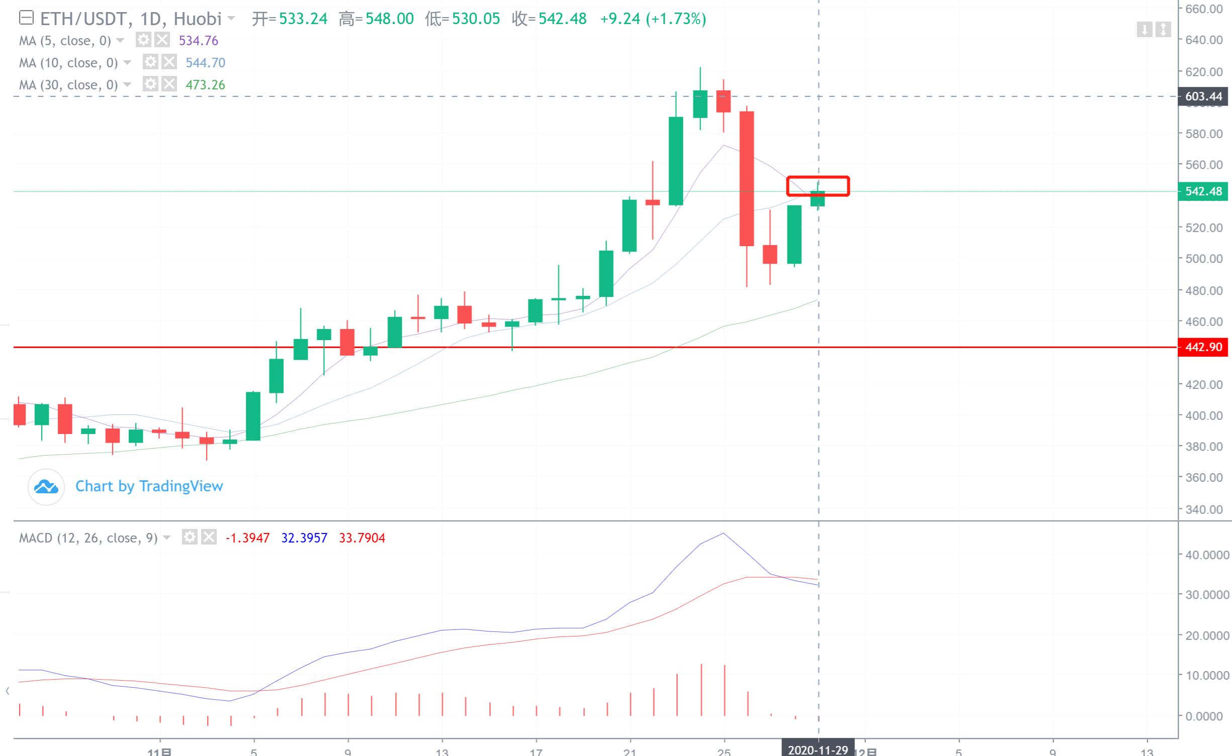 【分析师看后市】市场发起反击！考虑在10日线附近减仓和平仓利润1
