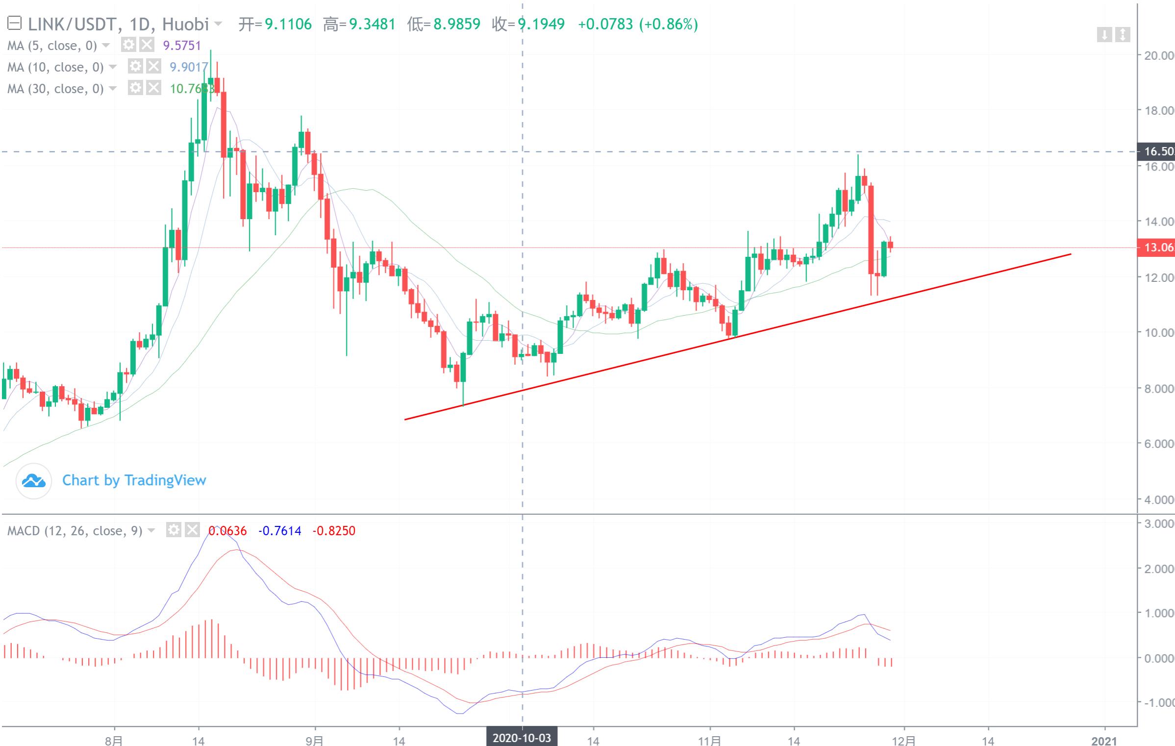 【分析师看后市】市场发起反击！考虑在10日线附近减仓和平仓利润2