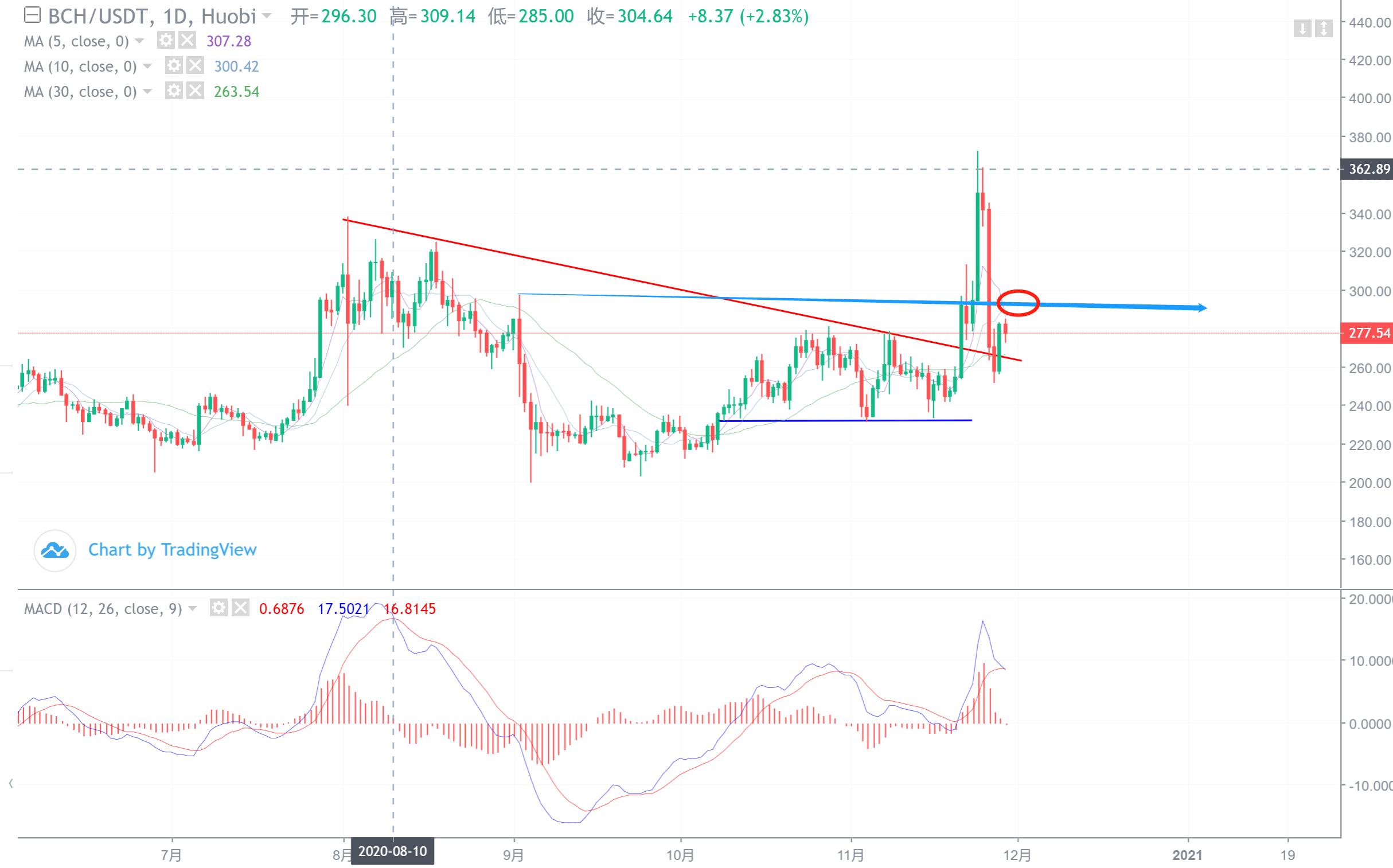 【分析师看后市】市场发起反击！考虑在10日线附近减仓和平仓利润3