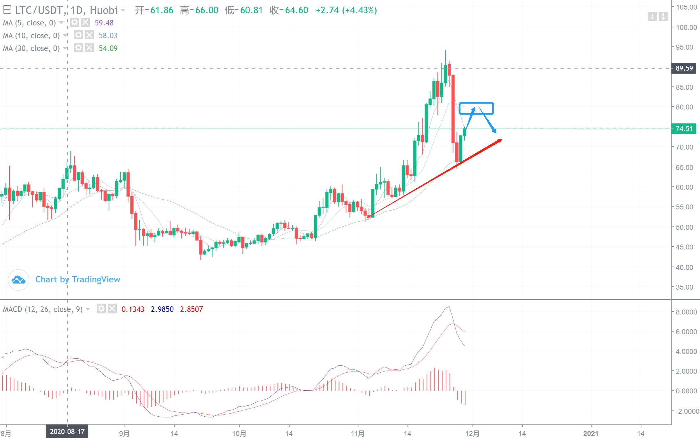 【分析师看后市】市场发起反击！考虑在10日线附近减仓和平仓利润4