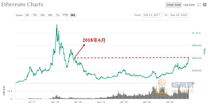 以太坊2.0已经准备就绪,离市场结束还有三天的表现 以太坊2.0已经准备就绪,离市场结束还有三天的表现