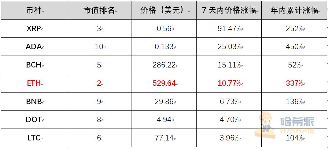 以太坊2.0已经准备就绪,离市场结束还有三天的表现1 以太坊2.0已经准备就绪,离市场结束还有三天的表现1