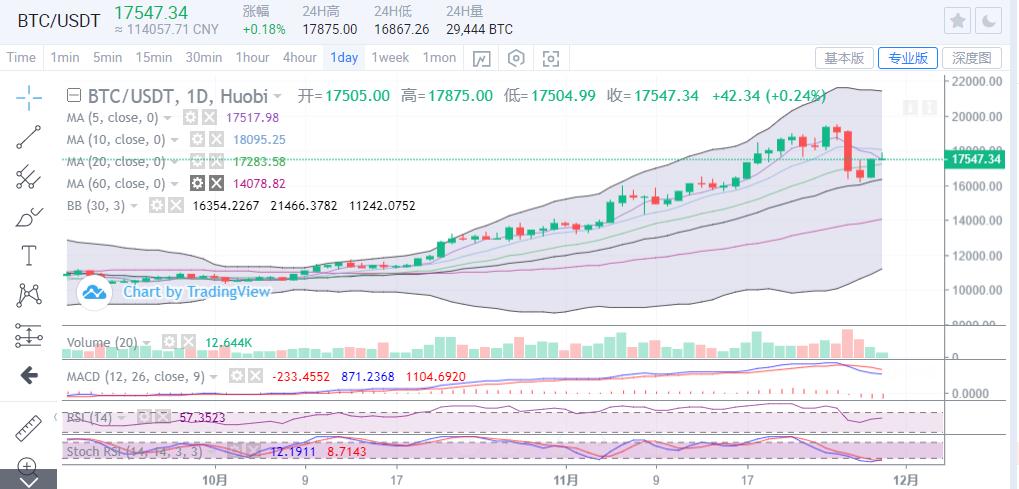 【分析师看后市】比特币市场正在回暖，建议比特币调整并做多