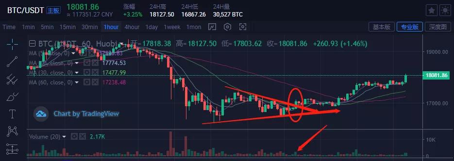 捕鲸仍然是比特币未来崛起的绊脚石