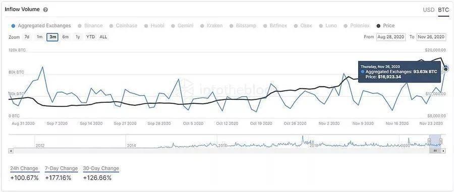 真实数据显示，在比特币创出新高之前，“巨鲸”已经开始倾销，售出超过9.3万个比特币