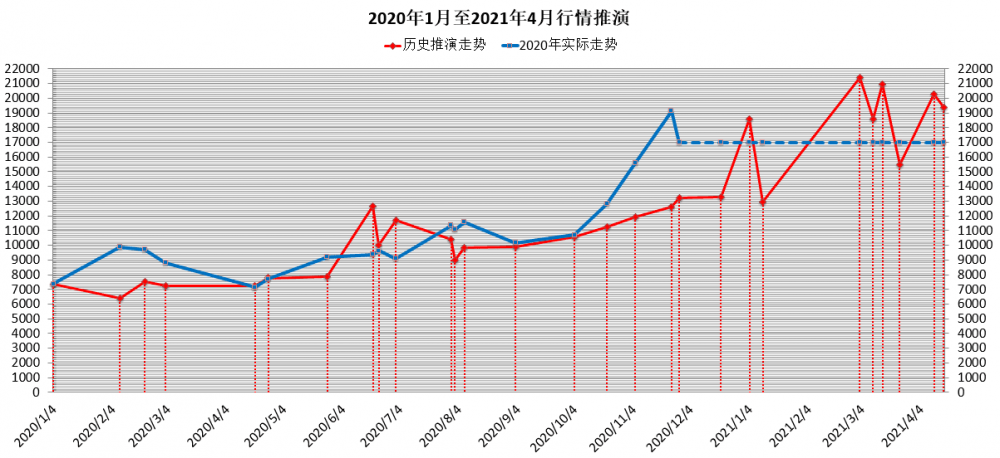 比特币的下一步是什么？比特币近10年主要走势统计分析4