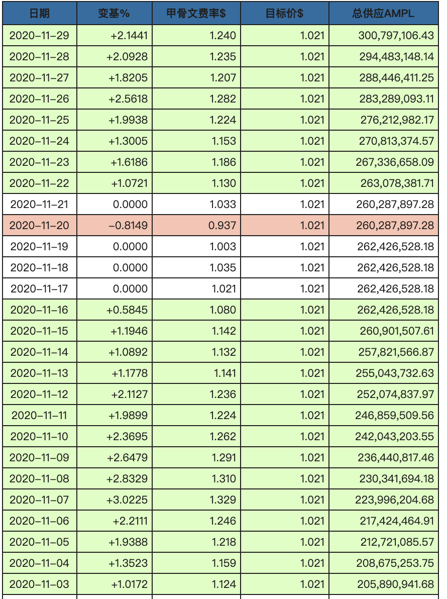 被遗忘的defi领导人Ampl正以每天1-2%的通胀率逐渐致富2