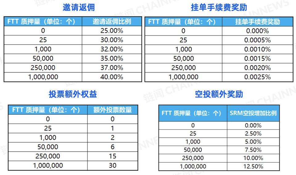 后平台时代，FTX如何授权FTT？